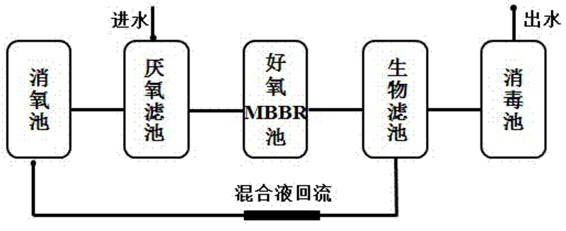 農村生活污水處理工藝方法解析？