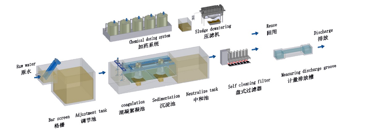 工業廢水處理