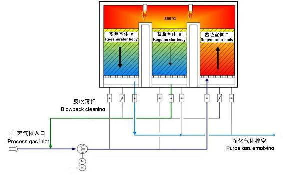 蓄熱式燃燒分解設備(RTO)